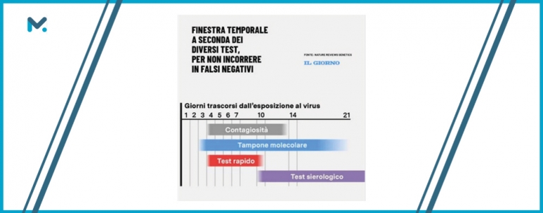 TAMPONE ANTIGENICO? FALLO NEI GIORNI GIUSTI! 